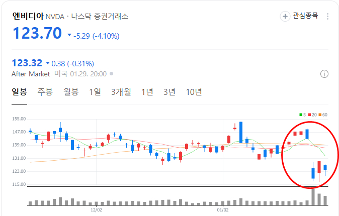 주요 AI 기업의 주가 변동